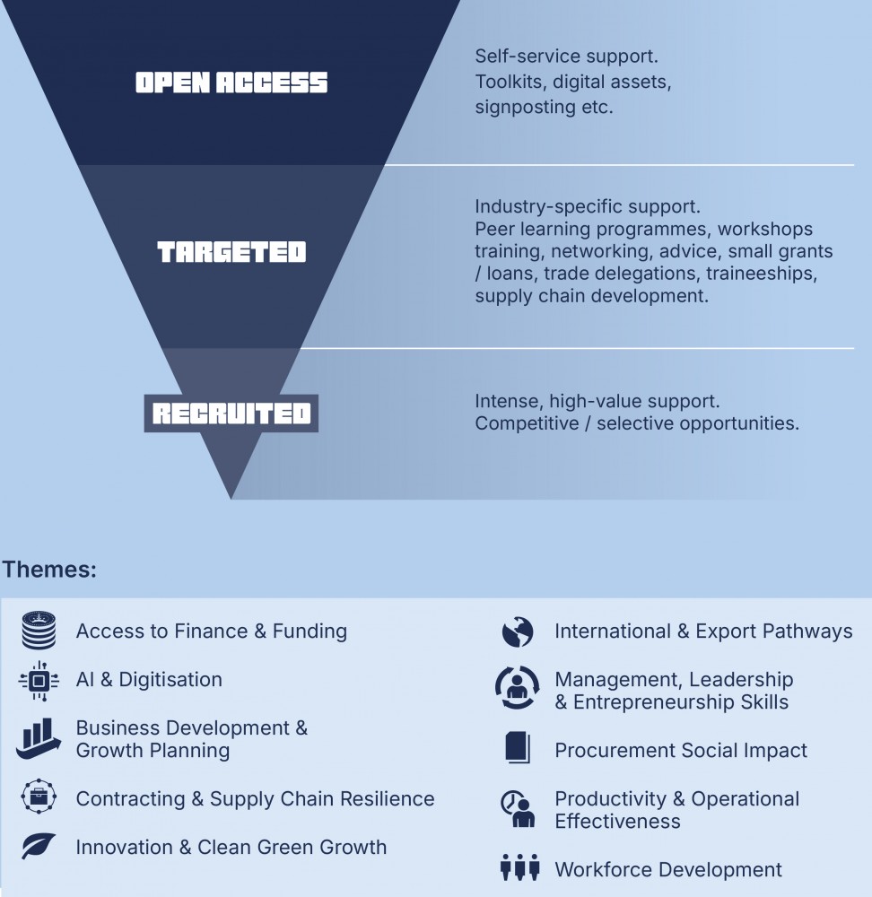 Business Tees Valley: A New Approach